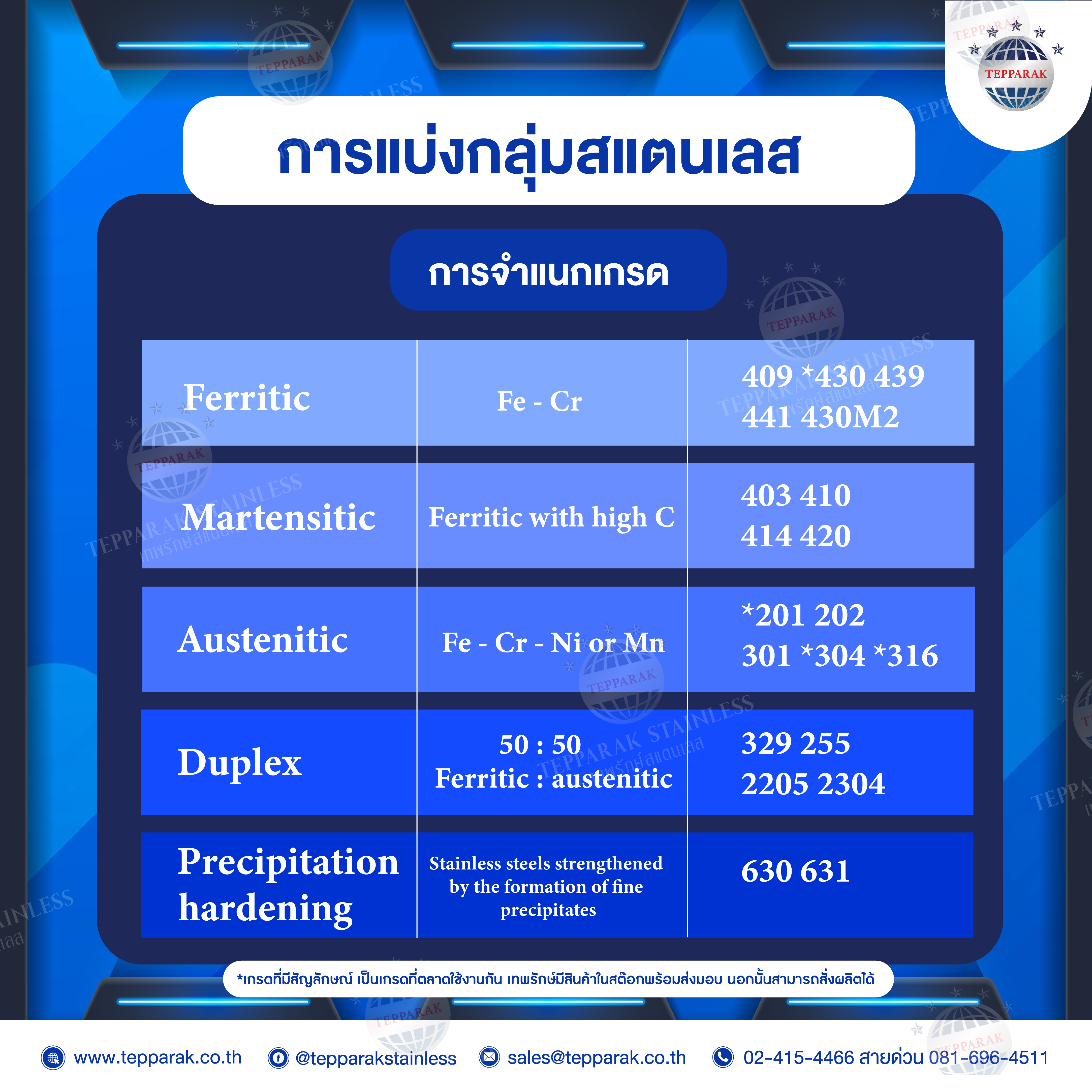 จำแนกกลุ่มสเตนเลส